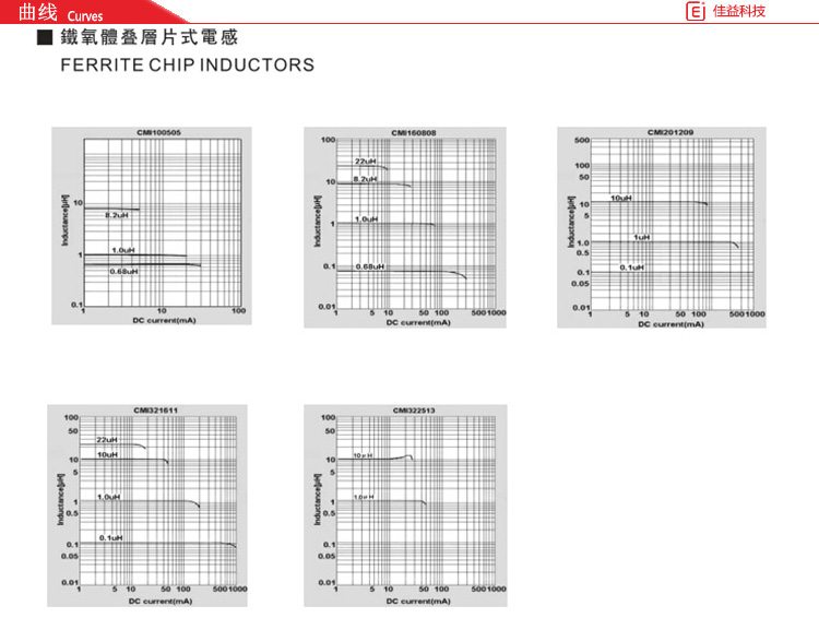 鐵氧體疊層片式風(fēng)華貼片電感曲線