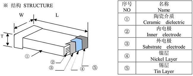 06031608風(fēng)華貼片電容器結(jié)構(gòu)