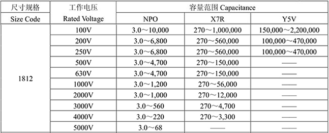 風(fēng)華高壓18124532電壓容值表