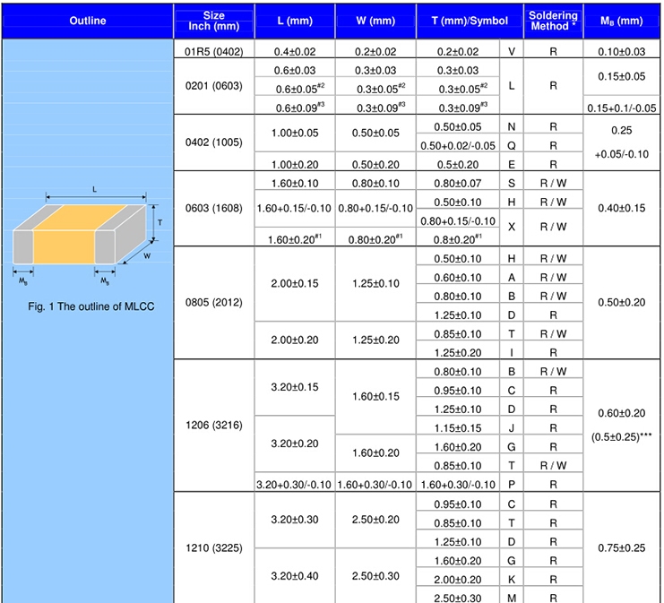 華新科0603/1608尺寸示意圖