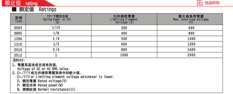 風(fēng)華貼片電阻額定值