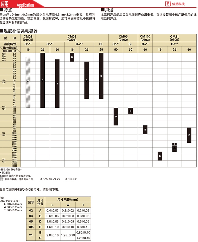 京瓷0603/1608貼片電容器