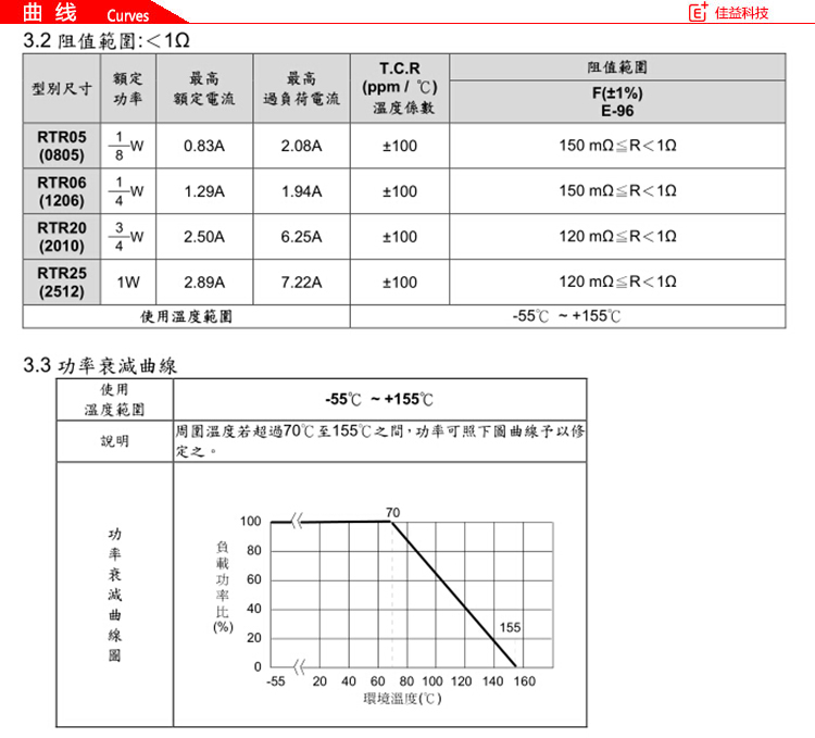 旺詮貼片厚膜電阻曲線