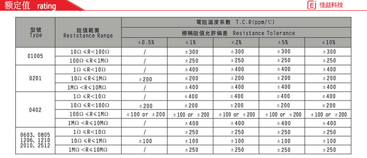 風(fēng)華貼片電阻額定值