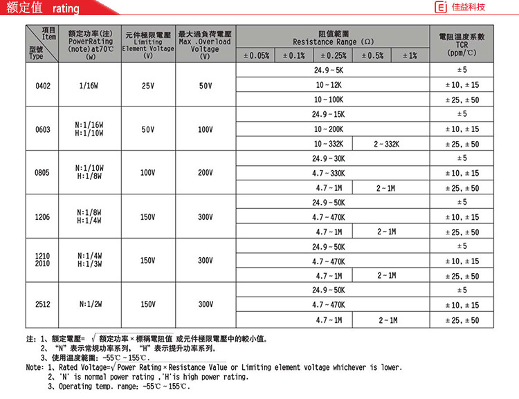 風(fēng)華貼片電阻額定值