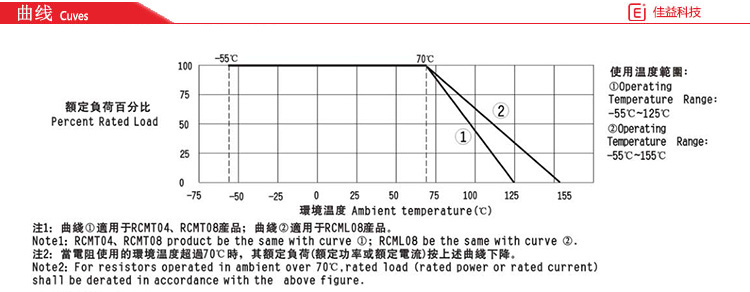風華貼片電阻曲線圖