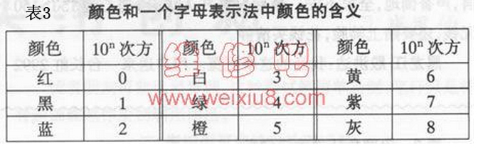 表3圖示