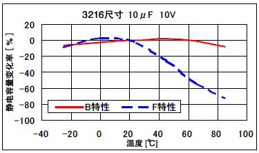 陶瓷電容的溫度特性