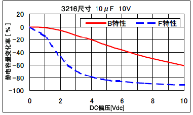 陶瓷電容的DC偏壓特性