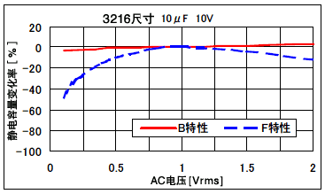 陶瓷電容的AC電壓特性