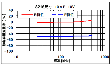 陶瓷電容的頻率特性