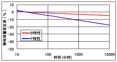 陶瓷電容的老化特性