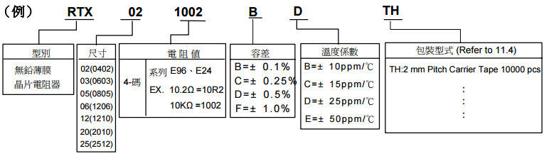 旺詮RTX系列薄膜電阻物料代碼解析表.png