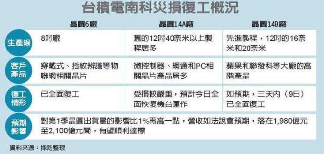 臺積電南科災(zāi)損復(fù)工概況表.png