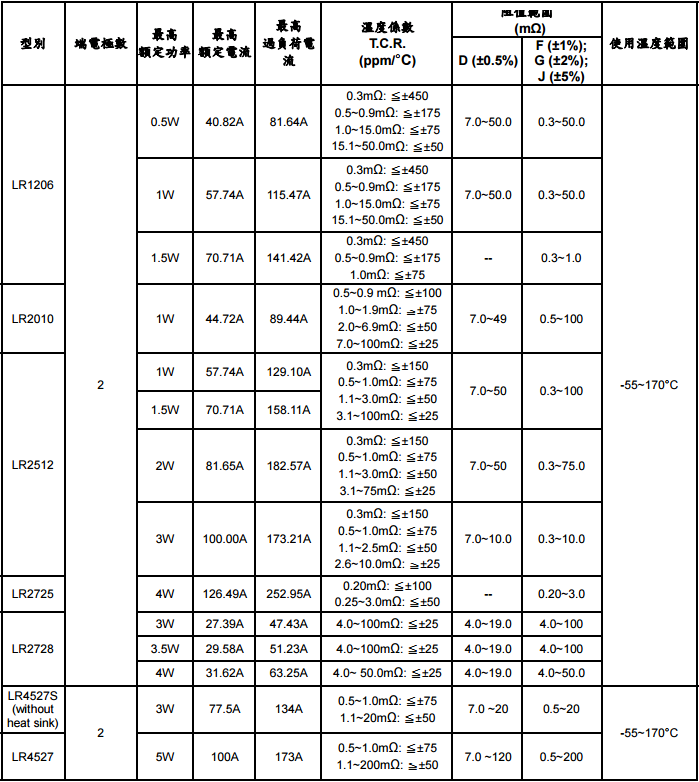合金電阻詳細(xì)規(guī)格參數(shù)