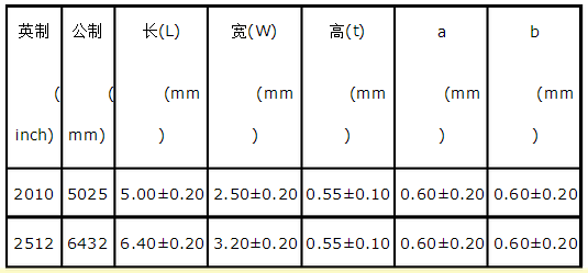 貼片電容封裝與尺寸