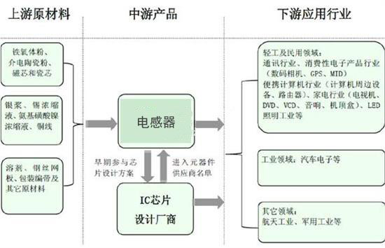 電感器產(chǎn)業(yè)鏈結(jié)構(gòu)