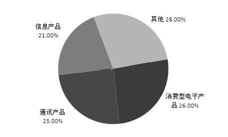 被動電子元器件下游應(yīng)用結(jié)構(gòu)分析表