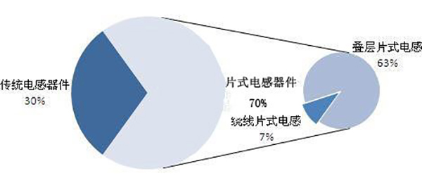 中國電感器件行業(yè)產(chǎn)品結(jié)構(gòu)