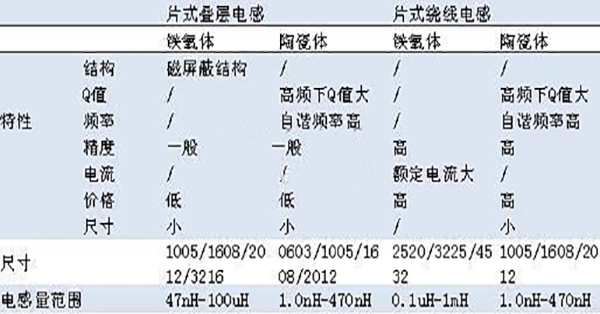 疊層電感和繞線電感的比較