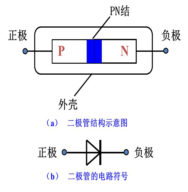 二極管的結(jié)構(gòu)