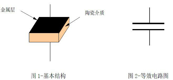 獨(dú)石電容的結(jié)構(gòu) 