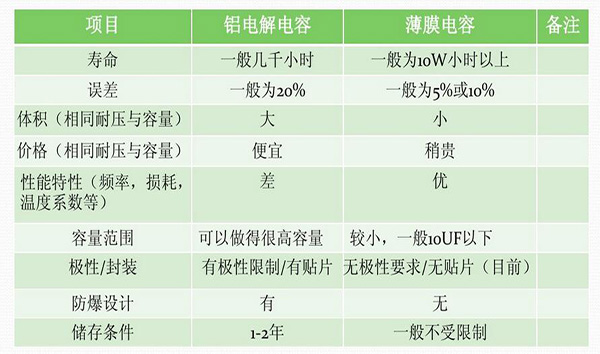 薄膜電容和鋁電解電容比較