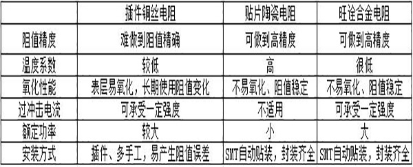 合金電阻和其他電阻的比較