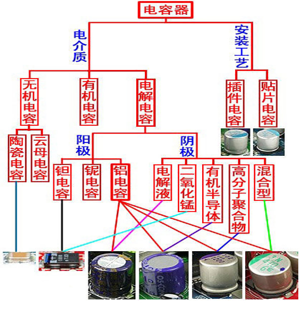 電容的分類