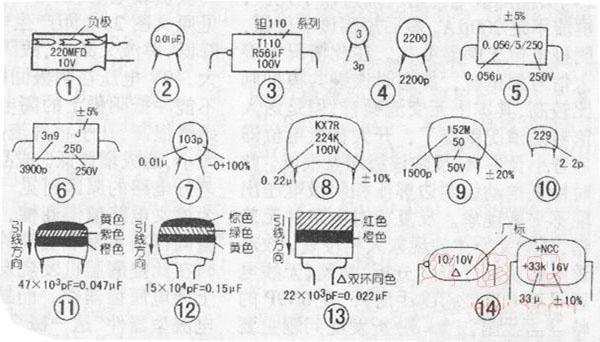 電容容值的表示方法