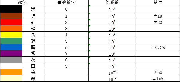 碳膜電阻的色環(huán)標(biāo)識(shí) 