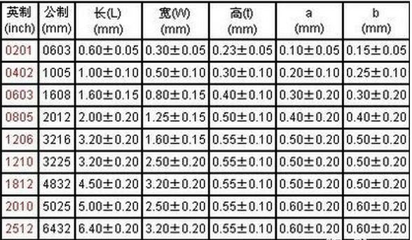 風(fēng)華貼片電阻封裝尺寸表.png