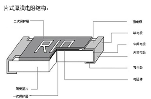 國(guó)巨貼片電阻的結(jié)構(gòu)