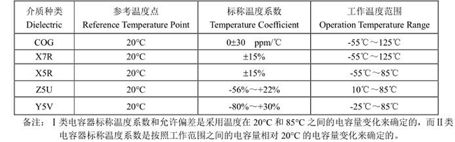 不同材質(zhì)貼片電容的溫度特性表