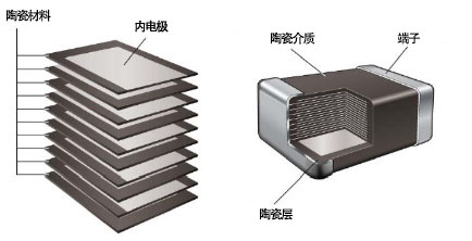 貼片電容的內(nèi)部結(jié)構(gòu)
